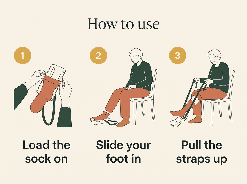 How to use the sock aid: 1 load the sock on, 2 slide your foot in, 3 pull the straps up