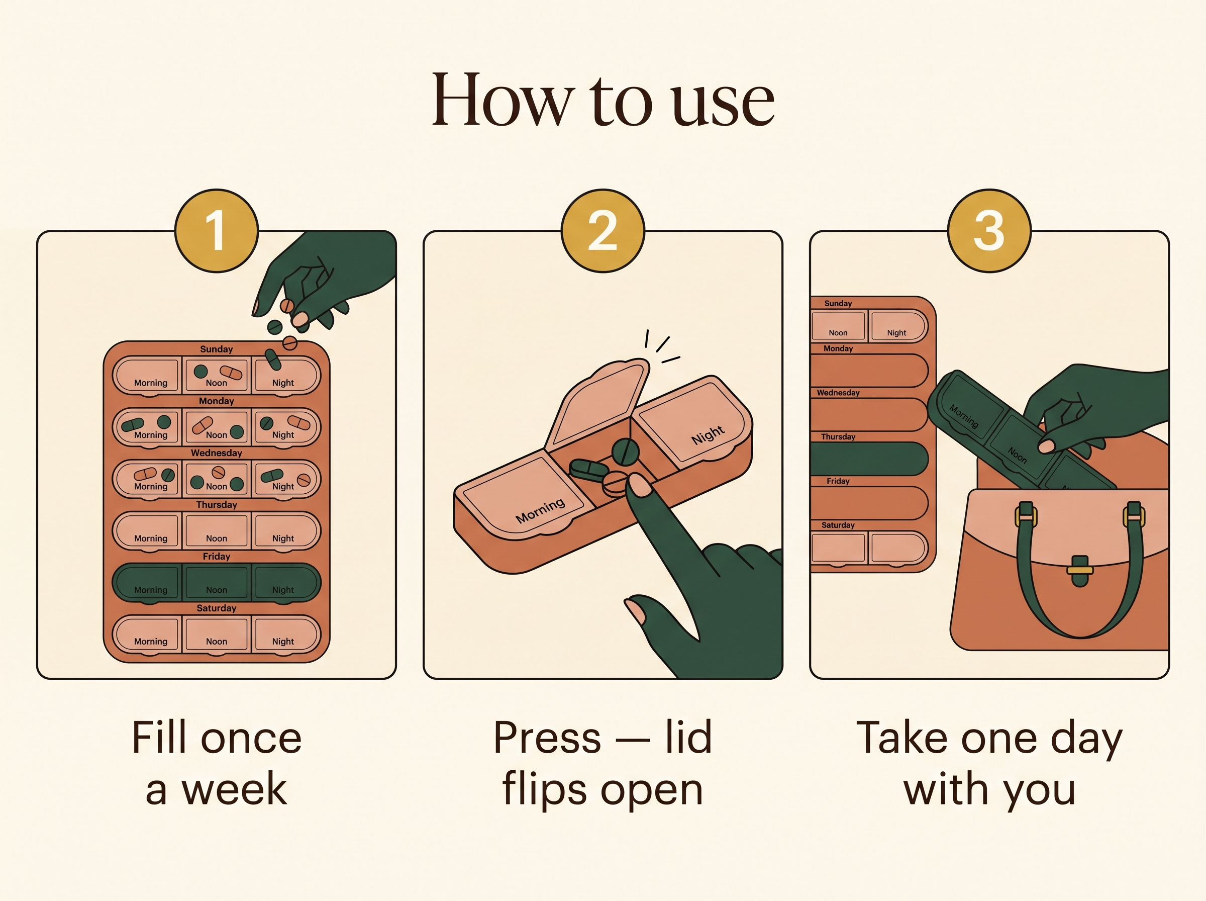 How to use the 21-slot pill organiser: 1 fill once a week, 2 press and the lid flips open, 3 take one day with you