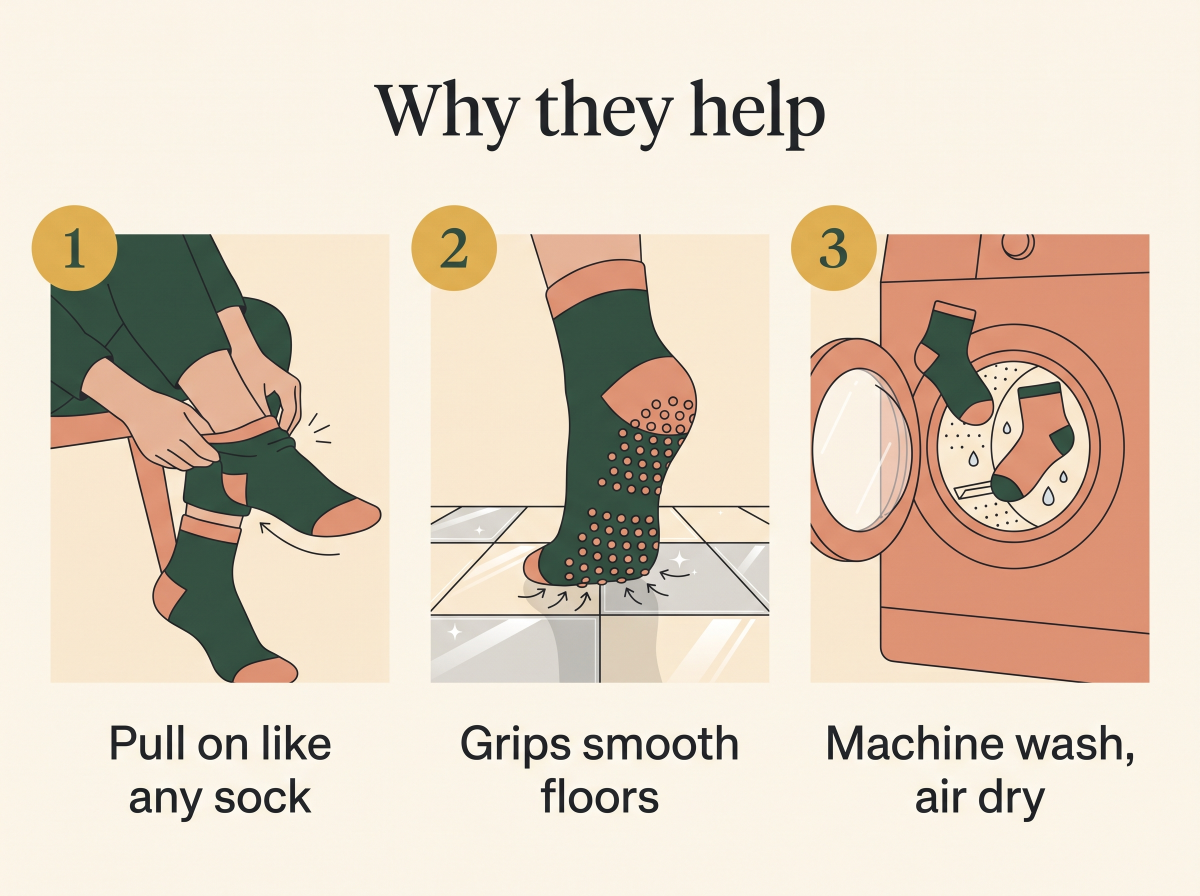 Why grip socks help: 1 pull on like any sock, 2 grips smooth floors, 3 machine wash and air dry