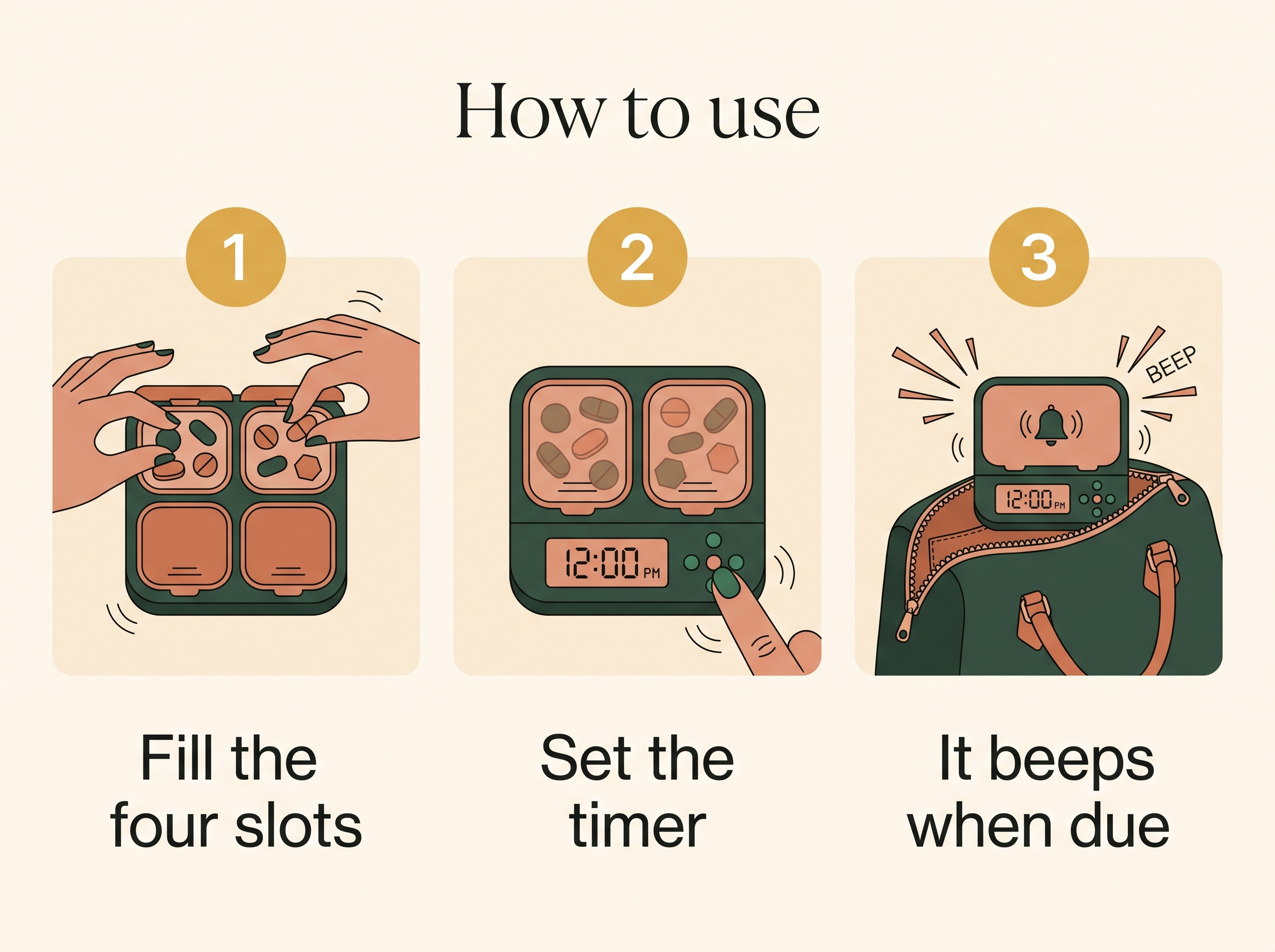 How to use the smart pill case: 1 fill the four slots, 2 set the timer, 3 it beeps when a dose is due
